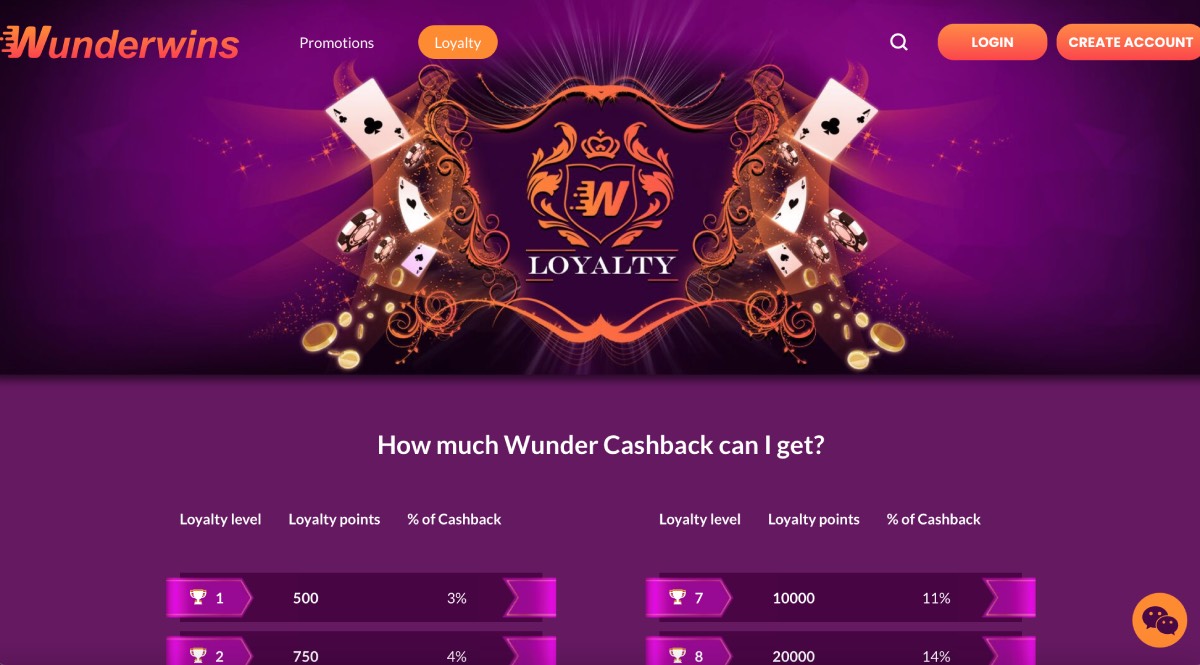 Wunderwins Casino Loyalty Program