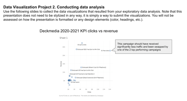 Deckmedia KPI Clicks vs Revenue