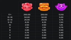 Tricky Treats Paytable