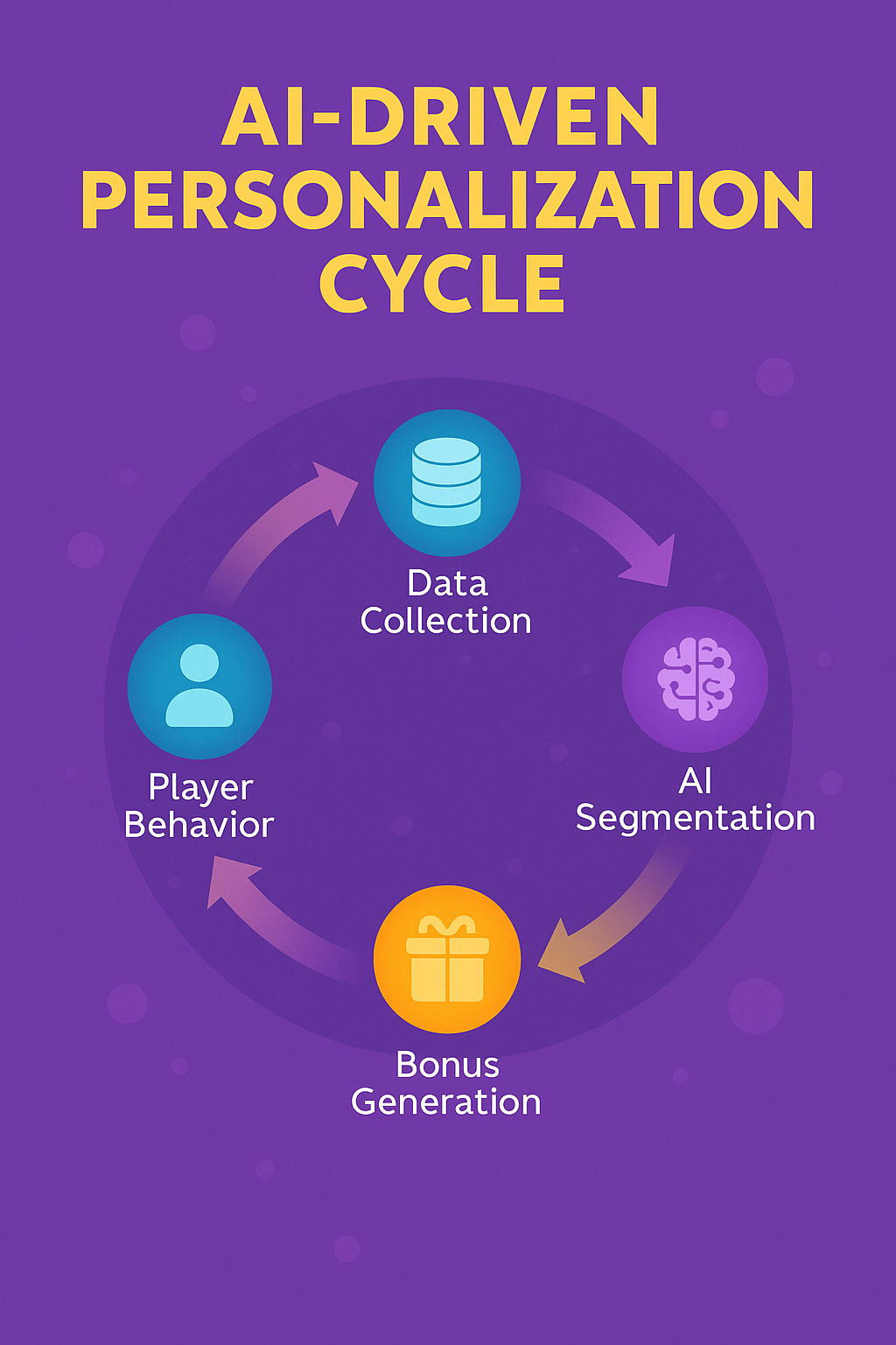 AI-Personalization-Cycle