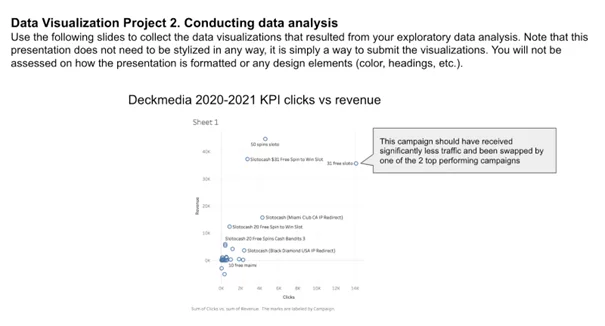 Deckmedia KPI Clicks vs Revenue