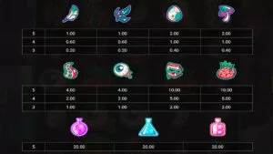 Twisted Lab RotoGrid Paytable