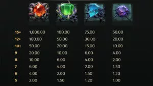 Eldritch Dungeon Paytable